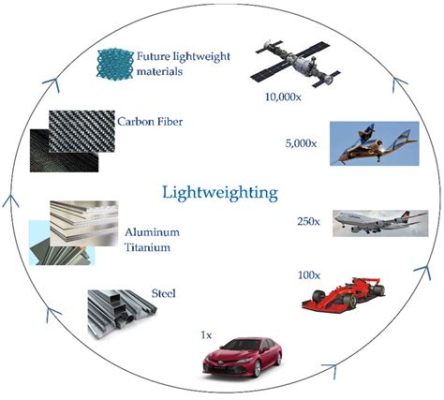 Flocked Aluminum: Un Materiale Leggiero per Applicazioni Aerospaziali e Automotive?