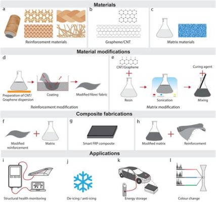 Graphene: La rivoluzione nella produzione di materiali composti ad altissima resistenza!