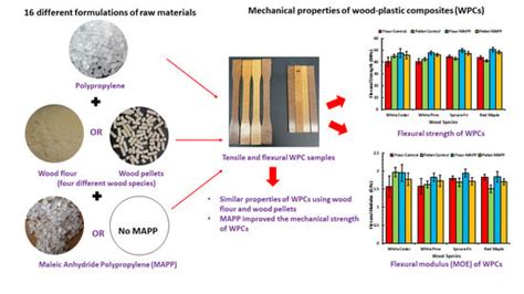 Wood Flour: Un Materiale Versatile per la Produzione di Plastica e Compositi!